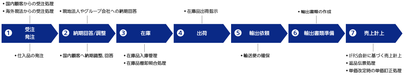 輸出入関連業務の代行