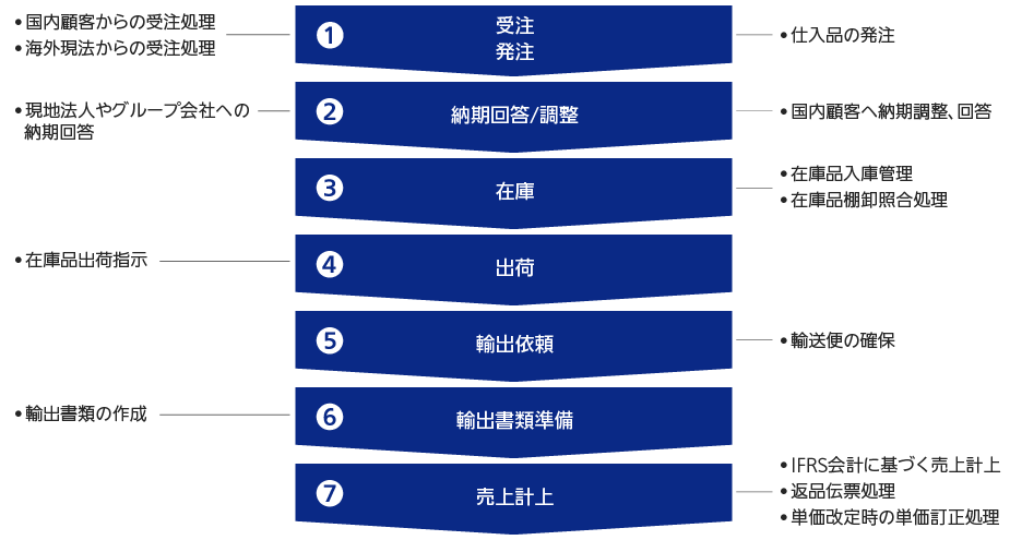 輸出入関連業務の代行